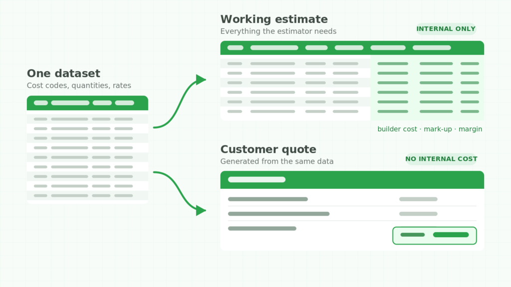 Diagram showing one estimating dataset feeding two outputs — a detailed internal sheet and a simplified client quote