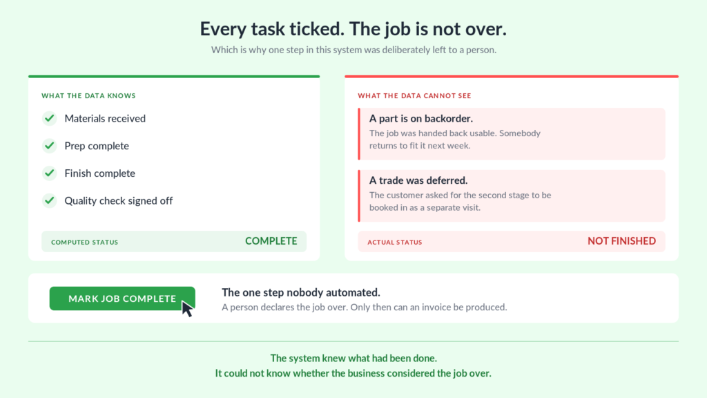 Diagram showing every task ticked while the job itself stays open, awaiting a person's decision
