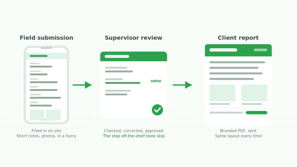 Diagram showing a form submission passing through a supervisor review step before becoming a client-ready PDF
