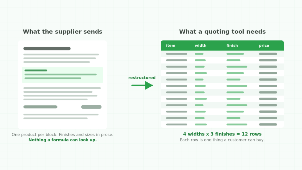 Diagram showing a price list page restructured into one row per product variation