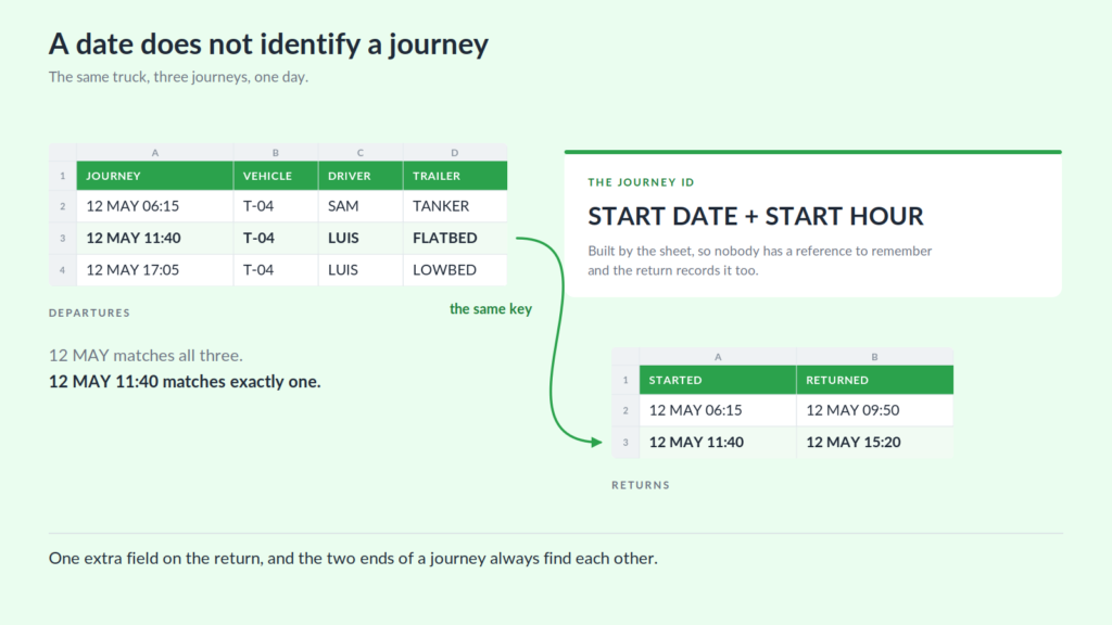 Three departures of the same truck on one day, two drivers and three trailer types, beside a returns sheet where one return is matched to its departure by start date and start hour.