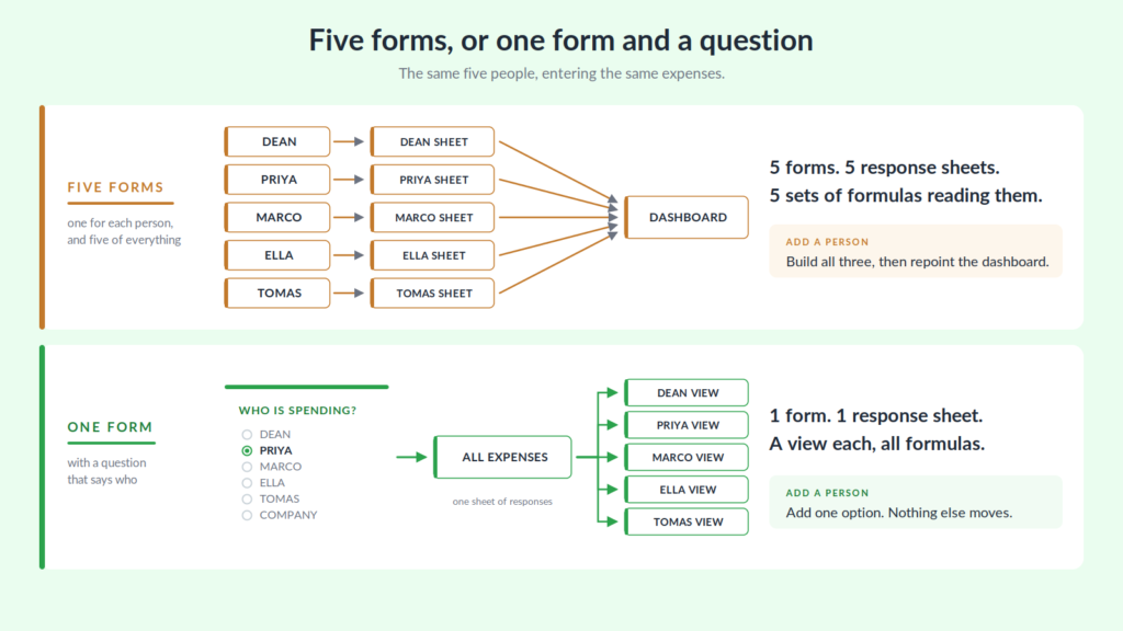 Five expense forms each feeding their own sheet and all five feeding one dashboard, above one expense form feeding one expenses sheet that five per-person views read from.